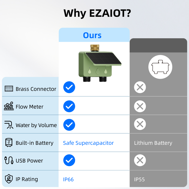 WiFi Water Timer 2 Zone Solar  - Smart Garden System 评论和价格
